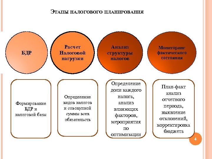 ЭТАПЫ НАЛОГОВОГО ПЛАНИРОВАНИЯ БДР Формирование БДР и налоговой базы Расчет Налоговой нагрузки Определение видов