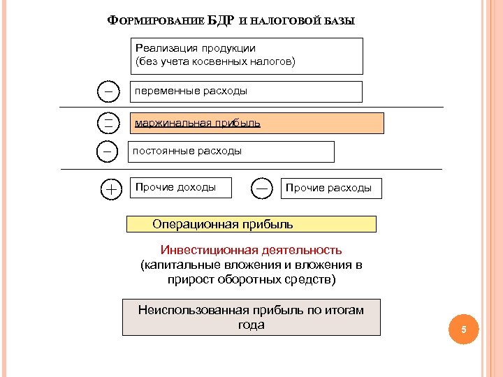 ФОРМИРОВАНИЕ БДР И НАЛОГОВОЙ БАЗЫ Реализация продукции (без учета косвенных налогов) переменные расходы маржинальная