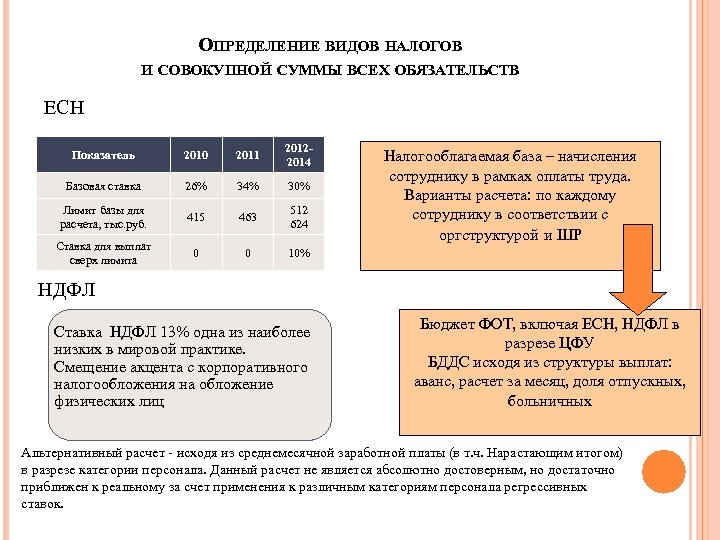 ОПРЕДЕЛЕНИЕ ВИДОВ НАЛОГОВ И СОВОКУПНОЙ СУММЫ ВСЕХ ОБЯЗАТЕЛЬСТВ ЕСН Показатель 2010 2011 20122014 Базовая