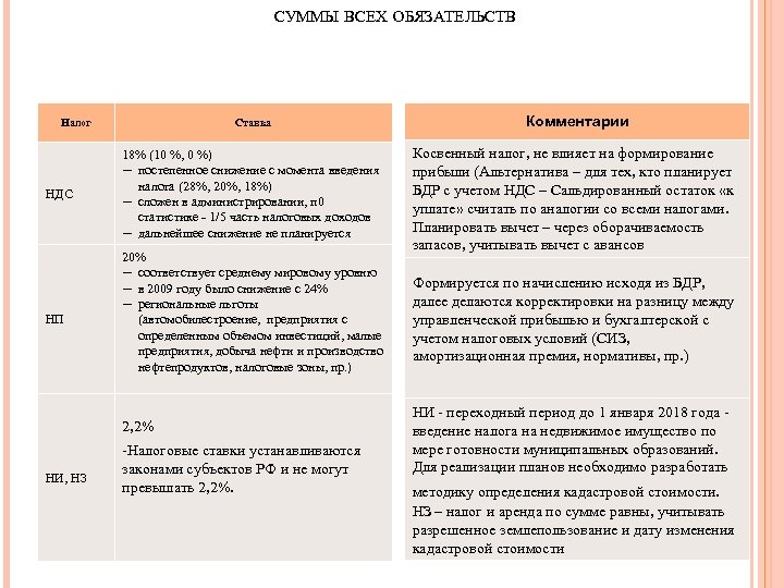 СУММЫ ВСЕХ ОБЯЗАТЕЛЬСТВ Ставка Комментарии 18% (10 %, 0 %) ― постепенное снижение с