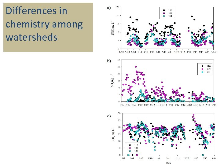 Differences in chemistry among watersheds 