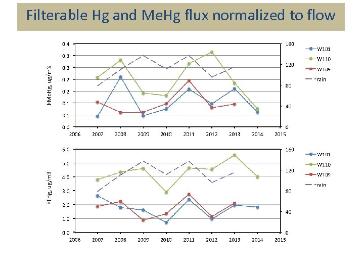 Filterable Hg and Me. Hg flux normalized to flow 