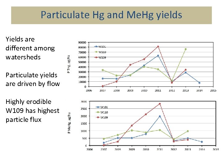 Particulate Hg and Me. Hg yields Yields are different among watersheds Particulate yields are