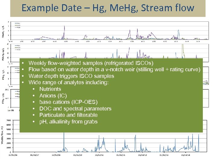 Example Date – Hg, Me. Hg, Stream flow • • Weekly flow-weighted samples (refrigerated