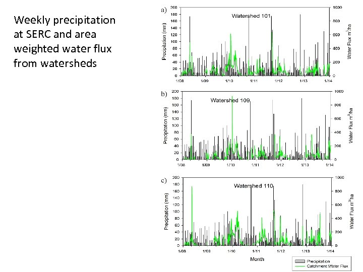 Weekly precipitation at SERC and area weighted water flux from watersheds 