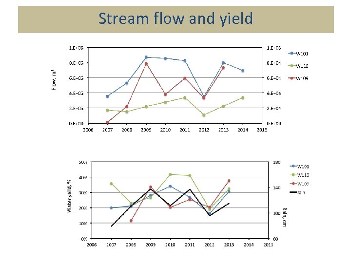 Stream flow and yield 