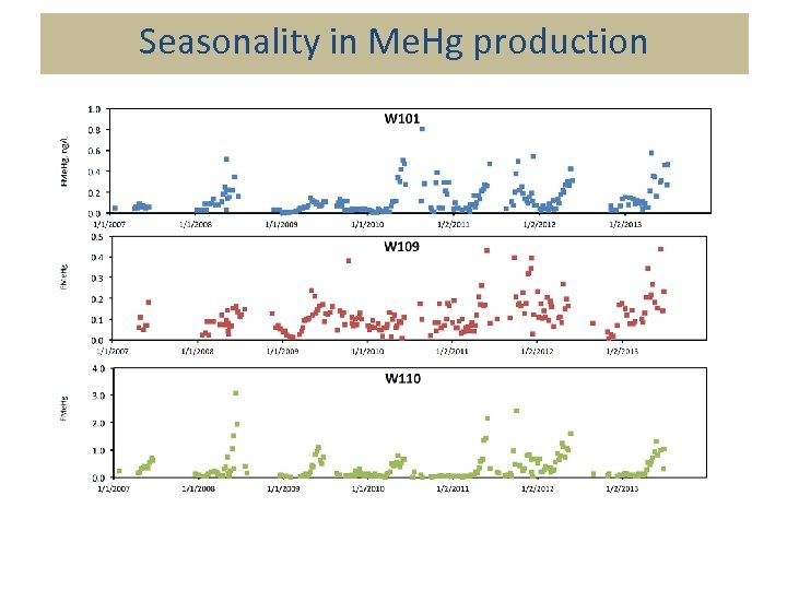 Seasonality in Me. Hg production 