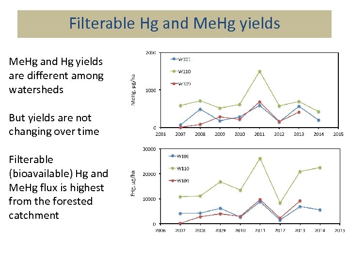 Filterable Hg and Me. Hg yields Me. Hg and Hg yields are different among