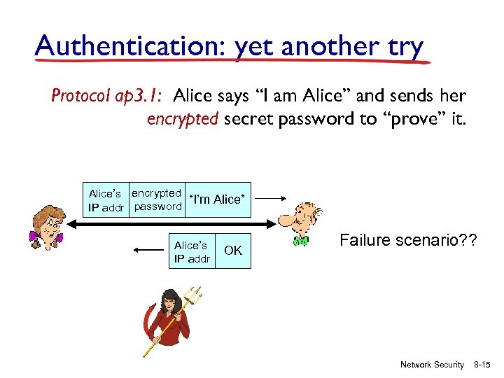 Authentication: yet another try Protocol ap 3. 1: Alice says “I am Alice” and