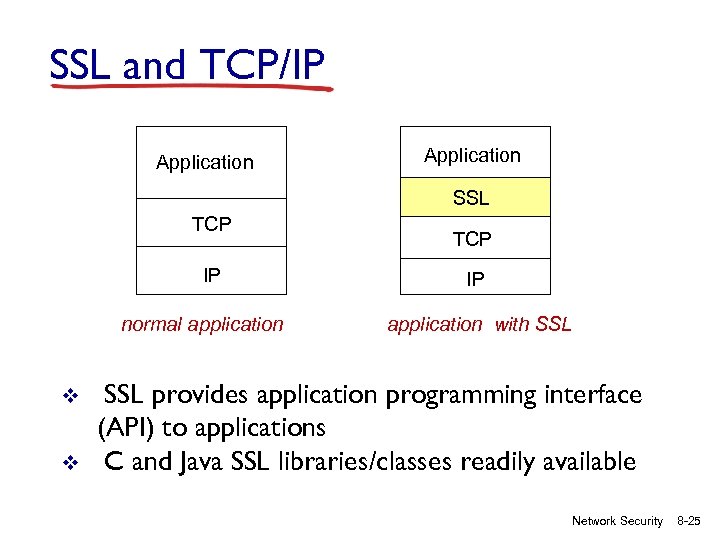 SSL and TCP/IP Application SSL TCP IP normal application v v TCP IP application