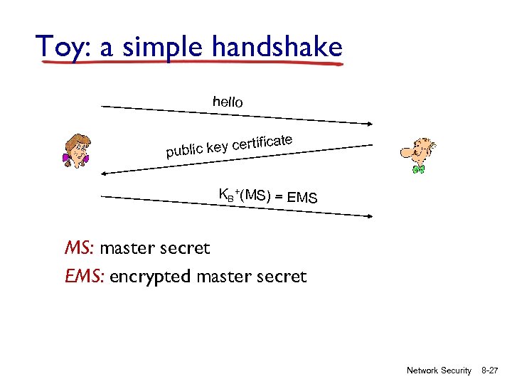 Toy: a simple handshake hello te rtifica ublic key ce p KB+(MS) = EMS