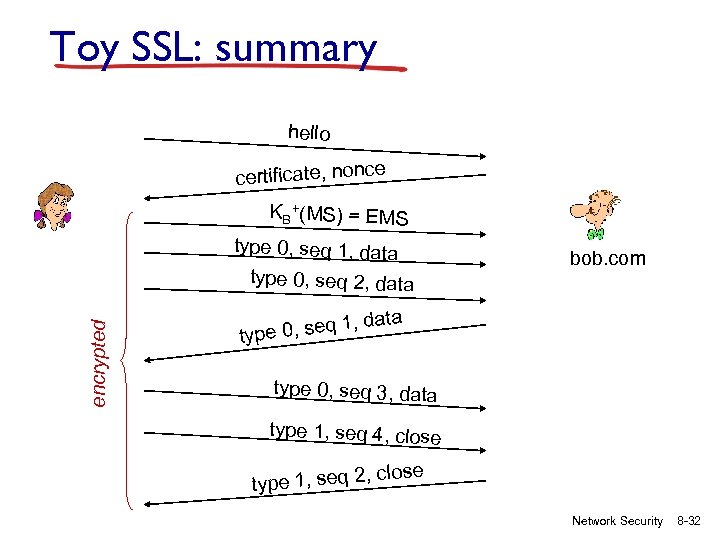 Toy SSL: summary hello certificate, nonce KB+(MS) = EMS type 0, seq 1, data