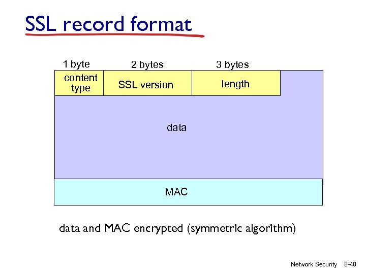 SSL record format 1 byte content type 2 bytes 3 bytes SSL version length