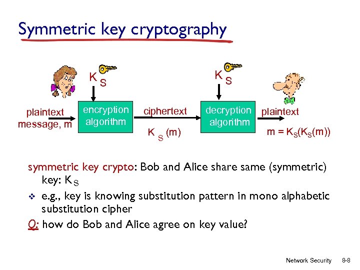 Symmetric key cryptography KS KS plaintext message, m encryption algorithm ciphertext K S (m)