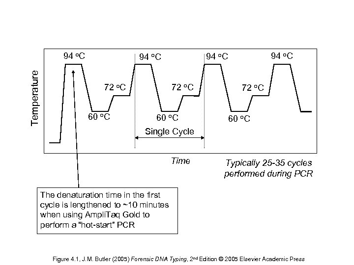 Temperature 94 o. C 72 o. C 60 o. C 94 o. C 60