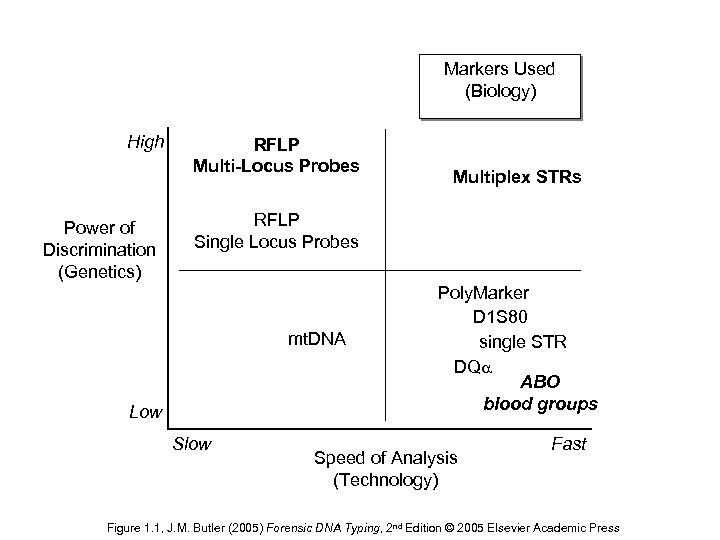Markers Used (Biology) High Power of Discrimination (Genetics) RFLP Multi-Locus Probes Multiplex STRs RFLP