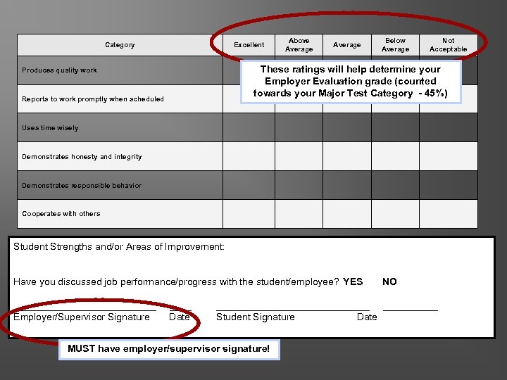 Category Excellent Above Average Below Average Not Acceptable These ratings will help determine your