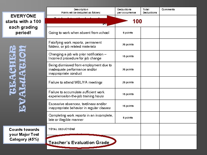 EVERYONE starts with a 100 each grading period! Description Points will be deducted as