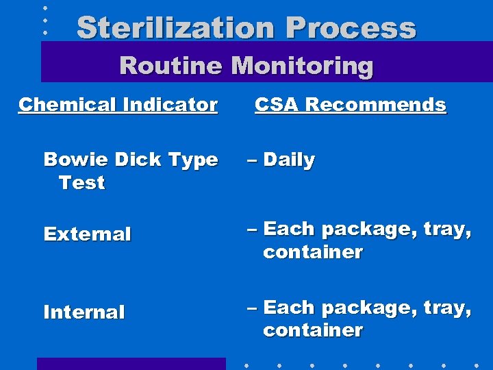 Sterilization Process Routine Monitoring Chemical Indicator CSA Recommends Bowie Dick Type Test – Daily