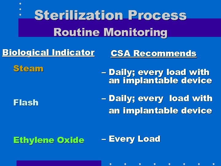 Sterilization Process Routine Monitoring Biological Indicator Steam CSA Recommends – Daily; every load with