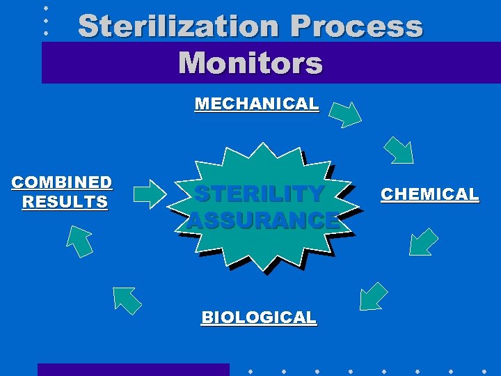 Sterilization Process Monitors MECHANICAL COMBINED RESULTS STERILITY ASSURANCE BIOLOGICAL CHEMICAL 