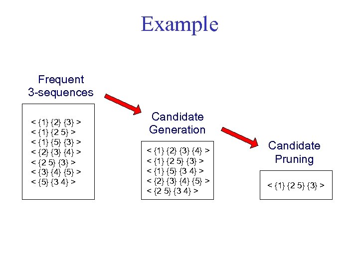 Example Frequent 3 -sequences < {1} {2} {3} > < {1} {2 5} >