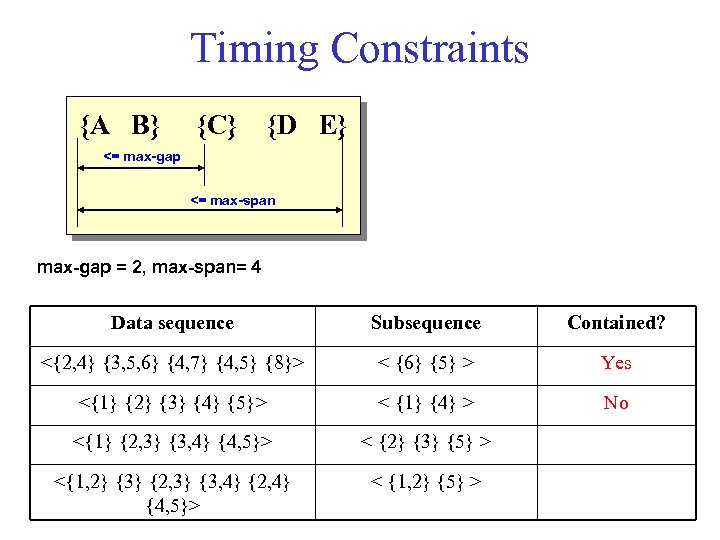 Timing Constraints {A B} {C} {D E} <= max-gap <= max-span max-gap = 2,