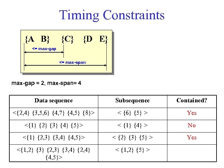Timing Constraints {A B} {C} {D E} <= max-gap <= max-span max-gap = 2,