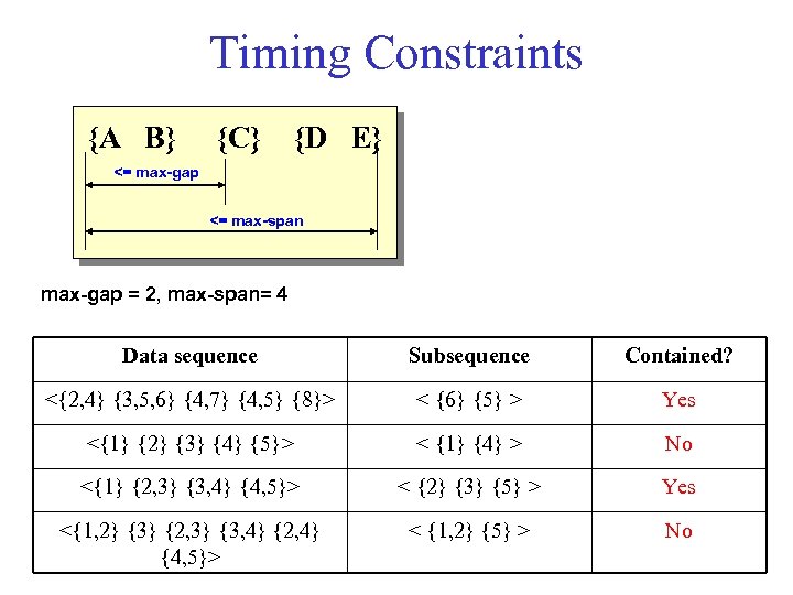 Timing Constraints {A B} {C} {D E} <= max-gap <= max-span max-gap = 2,
