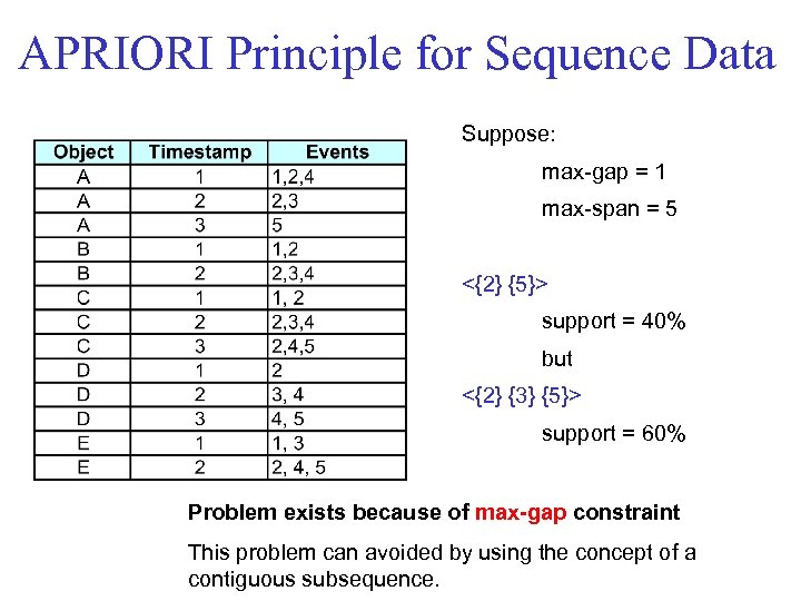 APRIORI Principle for Sequence Data Suppose: max-gap = 1 max-span = 5 <{2} {5}>