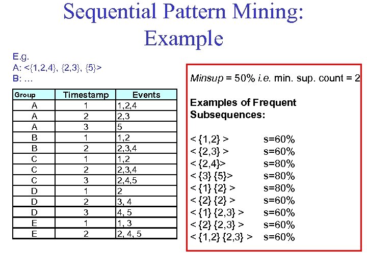 Sequential Pattern Mining: Example E. g. A: <{1, 2, 4}, {2, 3}, {5}> B: