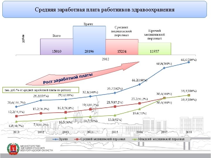 рубли Средняя заработная плата работников здравоохранения Рост МИНИСТЕРСТВО ЗДРАВООХРАНЕНИЯ ВОЛГОГРАДСКОЙ ОБЛАСТИ ы й плат