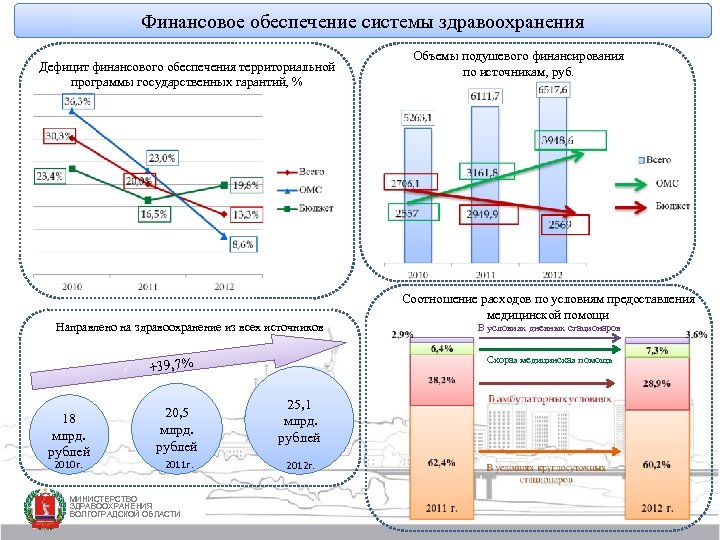 Финансовое обеспечение системы здравоохранения Дефицит финансового обеспечения территориальной программы государственных гарантий, % Направлено на