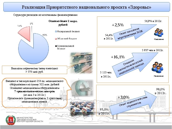 Реализация Приоритетного национального проекта «Здоровье» Структура расходов по источникам финансирования Освоено более 2 млрд.