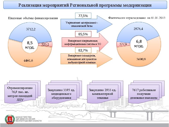 Реализация мероприятий Региональной программы модернизации 77, 5% Укрепление материально - технической базы 85, 5%