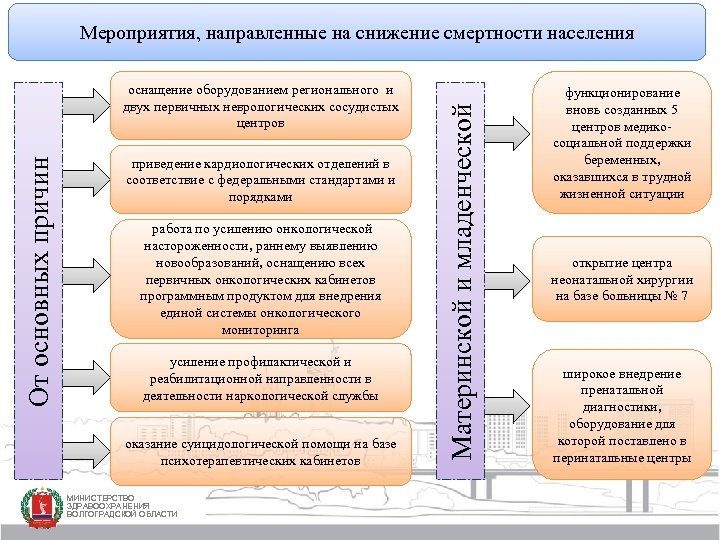 От основных причин оснащение оборудованием регионального и двух первичных неврологических сосудистых центров приведение кардиологических