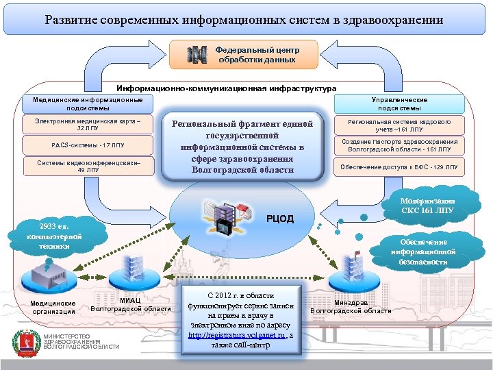 Развитие современных информационных систем в здравоохранении Федеральный центр обработки данных Информационно-коммуникационная инфраструктура Медицинские информационные