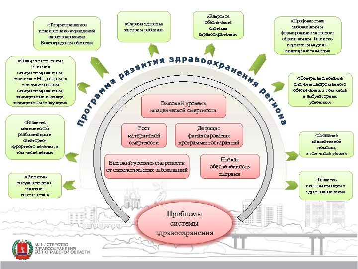  «Территориальное планирование учреждений здравоохранения Волгоградской области» «Совершенствование оказания специализированной, включая ВМП, скорой, в