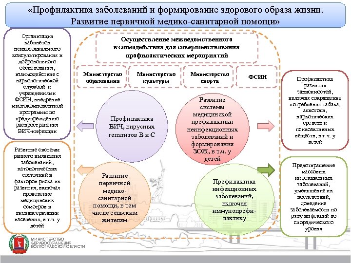  «Профилактика заболеваний и формирование здорового образа жизни. Развитие первичной медико-санитарной помощи» Организация кабинетов