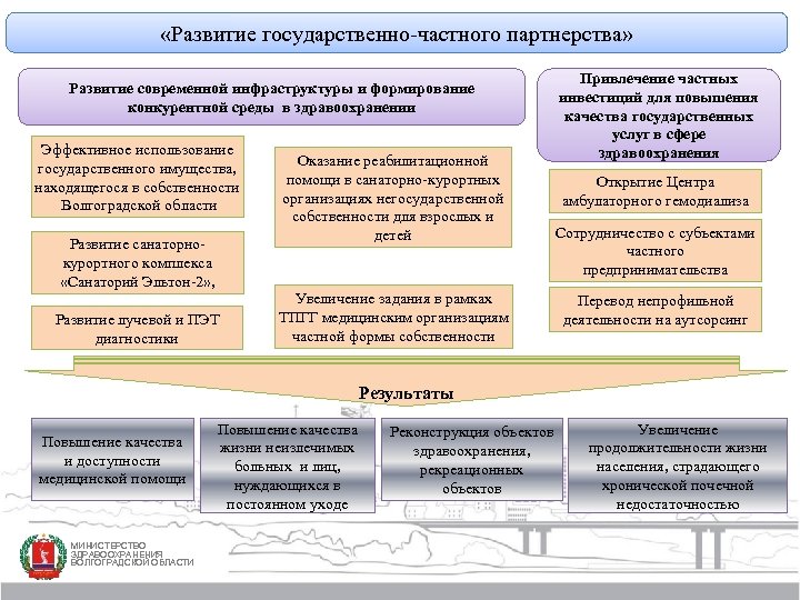  «Развитие государственно-частного партнерства» Привлечение частных инвестиций для повышения качества государственных услуг в сфере
