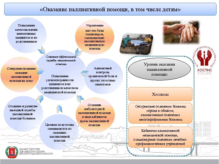  «Оказание паллиативной помощи, в том числе детям» Укрепление мат-тех базы стационаров, оказывающих паллиативную