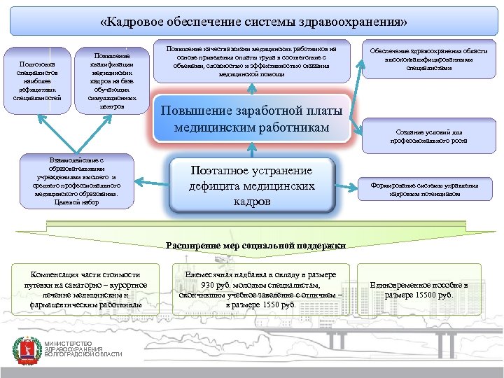 Федеральный проект обеспечение медицинских организаций системы здравоохранения квалифицированными кадрами