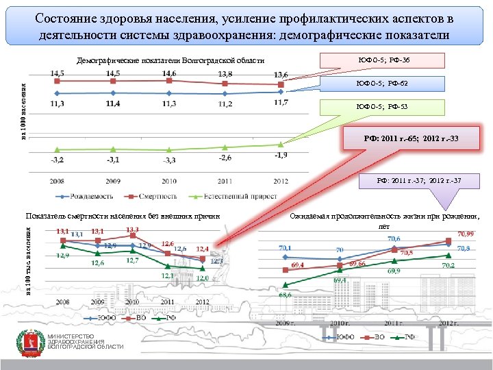 Состояние здоровья населения, усиление профилактических аспектов в деятельности системы здравоохранения: демографические показатели Демографические показатели