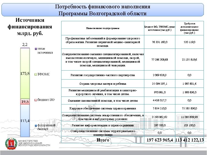 Потребность финансового наполнения Программы Волгоградской области Наименование подпрограммы Требуется дополнительное финансирование (тыс. руб. )