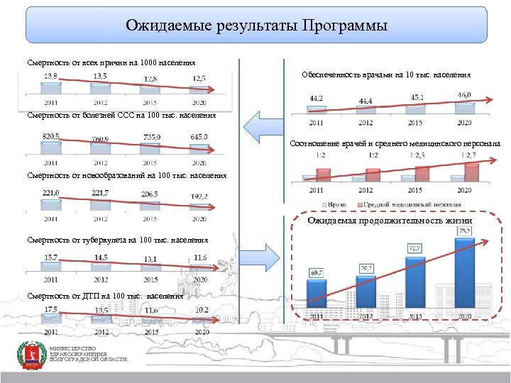 Ожидаемые результаты Программы Смертность от всех причин на 1000 населения Обеспеченность врачами на 10