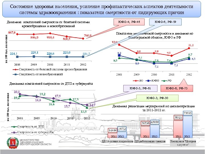 Состояние здоровья населения, усиление профилактических аспектов деятельности системы здравоохранения : показатели смертности от лидирующих