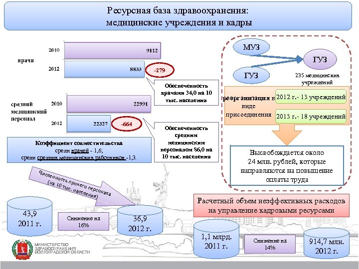Ресурсная база здравоохранения: медицинские учреждения и кадры МУЗ ГУЗ -279 ГУЗ Обеспеченность врачами 34,