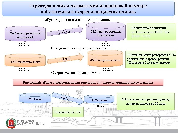 Структура и объем оказываемой медицинской помощи: амбулаторная и скорая медицинская помощь Амбулаторно-поликлиническая помощь 24,