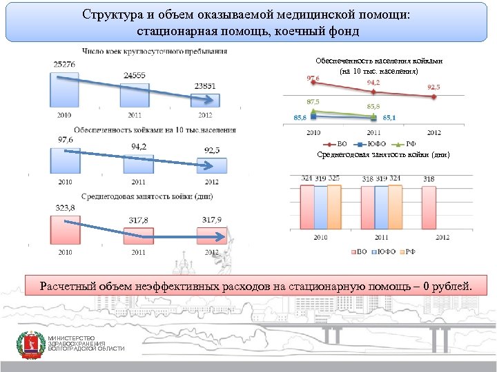 Структура и объем оказываемой медицинской помощи: стационарная помощь, коечный фонд Обеспеченность населения койками (на