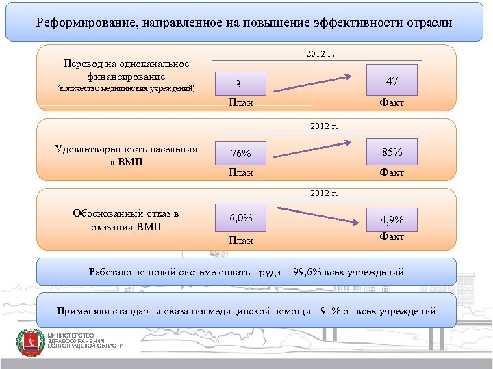 Реформирование, направленное на повышение эффективности отрасли Перевод на одноканальное финансирование 2012 г. 31 47